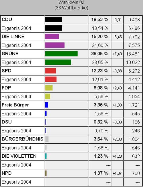 Per Klick zu den anderen Wahlergebnissen in Dresden.