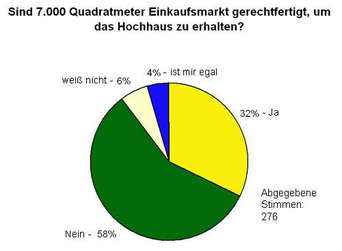 Nicht repräsentative Umfrage unter den Lesern des Neustadt-Geflüsters.