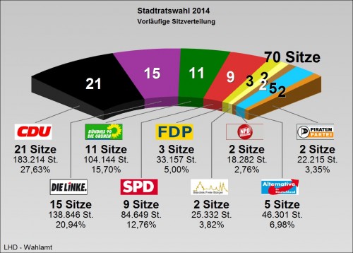 Sitzverteilung im Stadtrat. Grafik: dresden.de