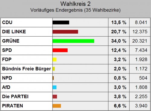 die Stimmenverteilung im Wahlkreis 2