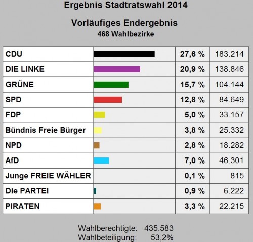 das vorläufige Endergebnis