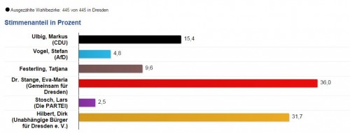 Das vorläufige Ergebnis der OB-Wahl.