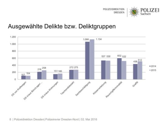 Polizei-Statistik Dresden-Neustadt 2015: Ausgewählte Delikte bzw. Deliktgruppen - Grafik: Polizeidirektion Dresden