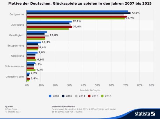Aus diesen Gründen spielen Deutsche Poker, Roulette und Co. Grafik: Statista.de 