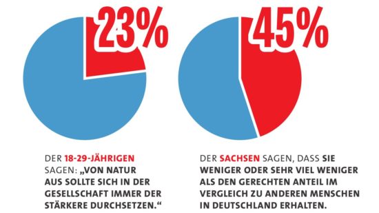 Ausgewählte Ergebnisse des Sachsen-Monitors - Grafik: SPD-Landtagsfraktion