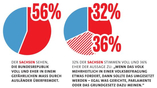 Ausgewählte Ergebnisse des Sachsen-Monitors - Grafik: SPD-Landtagsfraktion