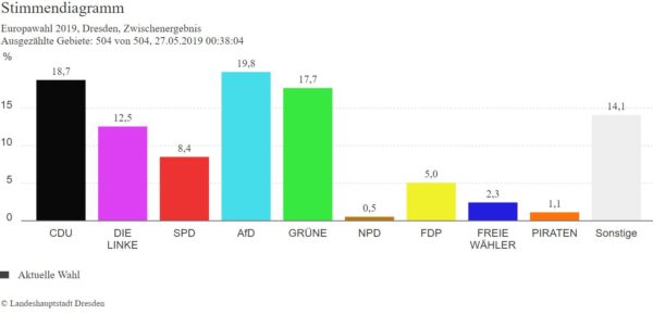 Ergebnis Wahl zum Europaparlament in Dresden