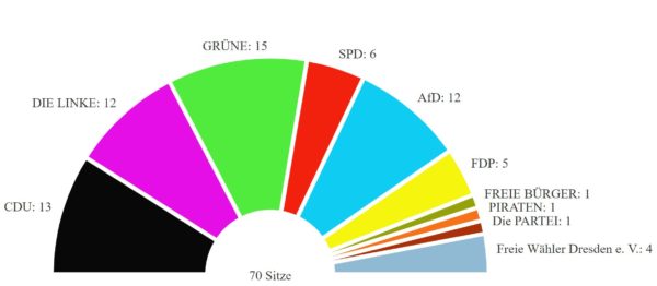 498 von 504 ausgezählte Wahllokale - Quelle: dresden.de