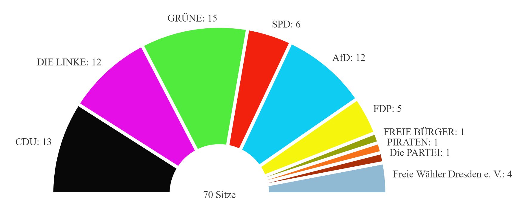 Vorläufiges amtliches Endergebnis - die Sitzverteilung