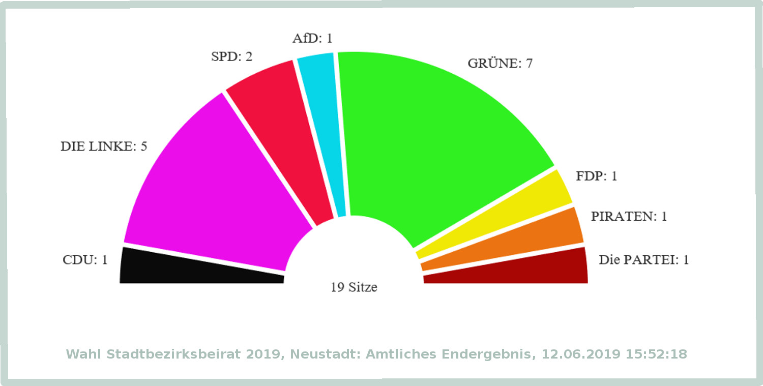 Die Wahl zum Stadtbezirksbeirat muss neu ausgezählt werden - mit einer Veränderung der Sitzverteiliung wird nicht gerechnet. Quelle: dresden.de