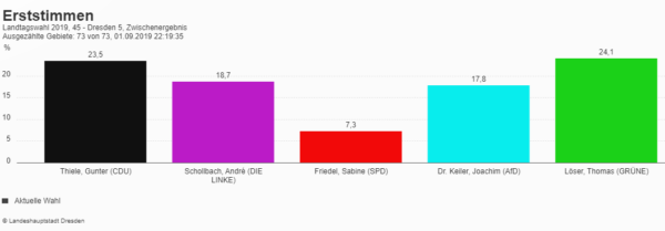 Wahlkreis 45 - Dresden 5 - fertig ausgezählt - Stand 22.25 Uhr