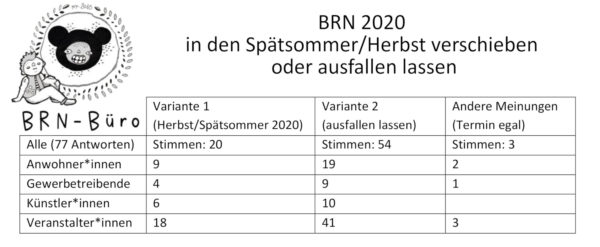 Auswertung BRN-Umfrage - Quelle: BRN-Büro