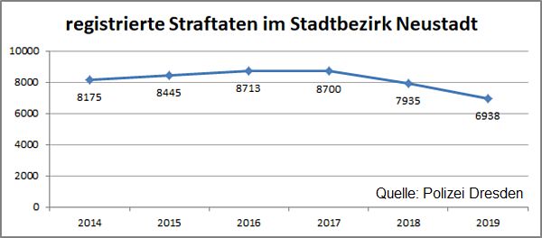 Durch die Polizei registrierte Straftaten im Stadtbezirk Neustadt. Entwicklung seit 2014.
