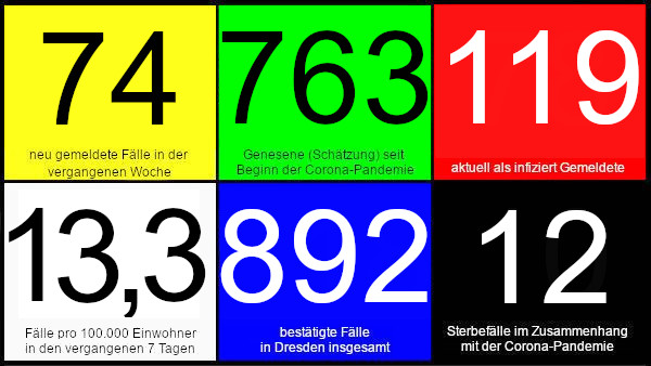 74 neue Fälle in den vergangenen 7 Tagen. 763 Genesene (Schätzung), nach dieser Schätzung gibt es aktuell 119 Infizierte. 13,3 Fälle pro 100.000 Einwohner in den letzten 7 Tagen. 892 bestätigte Fälle insgesamt. 12 Todesfälle im Zusammenhang mit Corona. Quelle: Gesundheitsamt Dresden