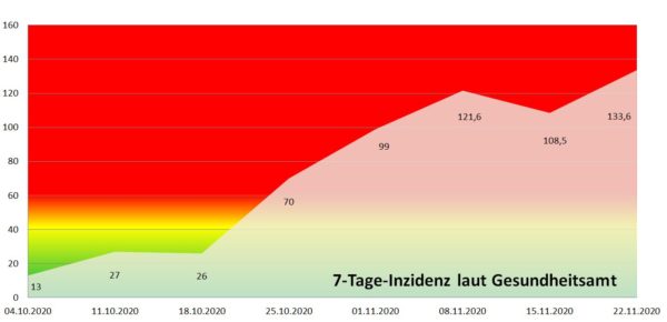 Entwicklung der 7-Tage-Inzidenz in Dresden seit Anfang Oktober - nur die Werte von Sonntagen.