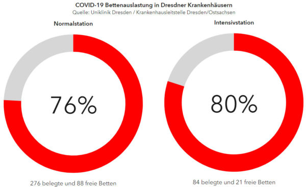 Bettenauslastung der Dresdner Krankenhäuser - Stand: 3. Januar 2021