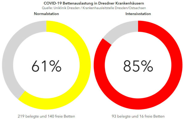 Bettenauslastung der Dresdner Krankenhäuser - Stand: 17. Januar 2021