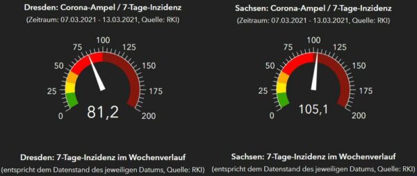 RKI-Ampeln Dresden und Sachsen. Stand: 14. März 2021