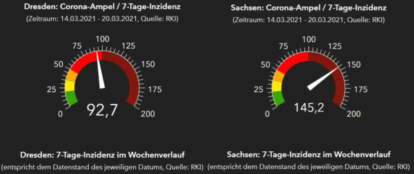 RKI-Ampeln Dresden und Sachsen. Stand: 21. März 2021