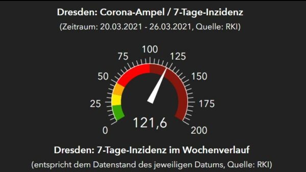 RKI-Ampel für Dresden, Stand 27. März 2021