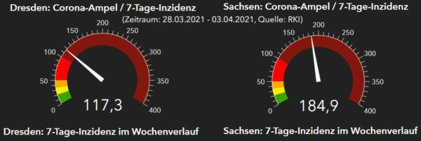 RKI-Ampeln Dresden und Sachsen. Stand: 4. April 2021