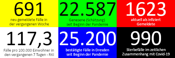 691 neue Fälle in den vergangenen 7 Tagen. 22.587 Genesene (Schätzung), nach dieser Schätzung gibt es aktuell 1.623 Infizierte. 117,3 Fälle pro 100.000 Einwohner in der vergangenen Woche laut RKI-Ampel. 25.200 bestätigte Fälle insgesamt. 990 Todesfälle im Zusammenhang mit Corona. Quelle: Gesundheitsamt Dresden/RKI