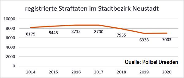 Durch die Polizei registrierte Straftaten im Stadtbezirk Neustadt. Entwicklung seit 2014.