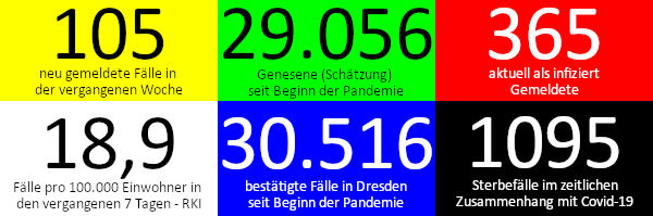 105 neue Fälle in den vergangenen 7 Tagen. 29.056 Genesene (Schätzung), nach dieser Schätzung gibt es aktuell 365 Infizierte. 18,9 Fälle pro 100.000 Einwohner in der vergangenen Woche laut RKI-Ampel. 30.516 bestätigte Fälle insgesamt. 1.095 Todesfälle im Zusammenhang mit Corona. Quelle: Gesundheitsamt Dresden/RKI