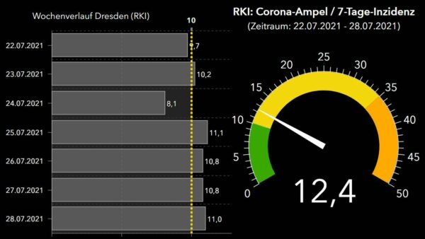 RKI-Corona-Ampel zeigt für Dresden auf gelb.