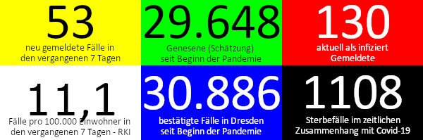 53 neue Fälle in den vergangenen 7 Tagen. 29.648 Genesene (Schätzung), nach dieser Schätzung gibt es aktuell 130 Infizierte. 11,1 Fälle pro 100.000 Einwohner in der vergangenen Woche laut RKI-Ampel. 30.886 bestätigte Fälle insgesamt. 1.108 Todesfälle im Zusammenhang mit Corona. Quelle: Gesundheitsamt Dresden/RKI