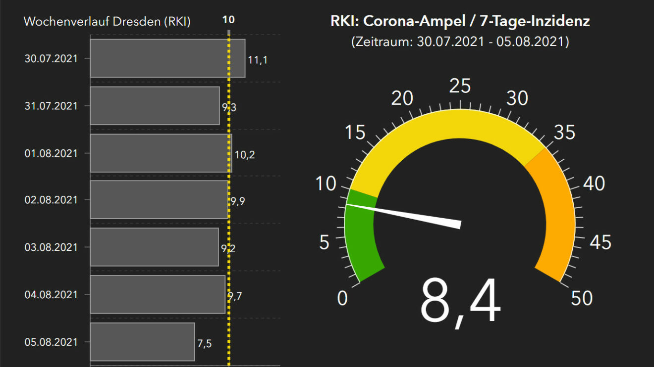 RKI-Corona-Ampel mit Wochenverlauf.
