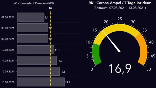 Dresdner Corona-Ampel den fünften Tag in Folge über 10 - Tendenz steigend.