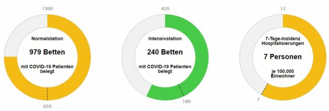 Bettenbelegung der Sächsischen Krankenhäuser