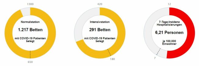 Bettenbelegung der Sächsischen Krankenhäuser