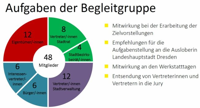 Zusammensetzung der Begleitgruppe - Grafik: Stadtverwaltung Dresden