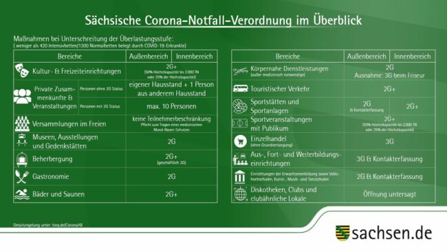 Übersicht zu den Corona-Regelungen - Grafik: Freistaat Sachsen