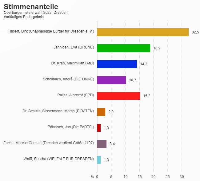 Vorläufiges Endergebnis des ersten Wahlgangs. Grafik: dresden.de