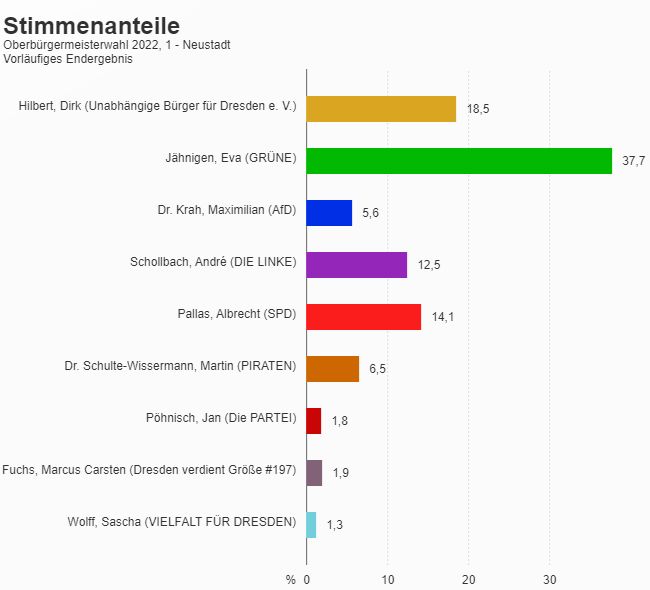 Wahlergebnis in der Neustadt - Grafik: dresden.de