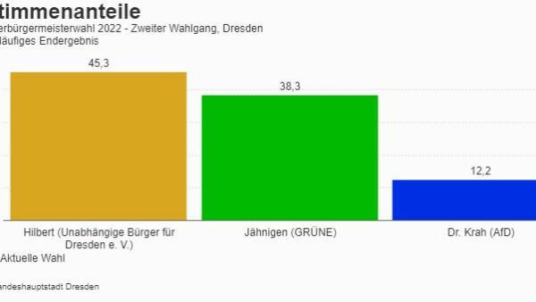 Vorläufiges Endergebnis