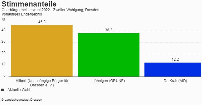 Vorläufiges Endergebnis