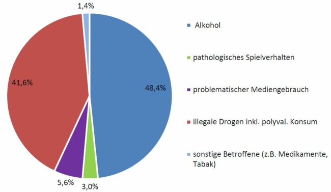 Verteilung der Beratungsbedarfe (suchtbezogene Hauptprobleme) der betroffenen Klient*innen in Dresdner Suchtberatungs- und Behandlungsstellen im Jahr 2021.