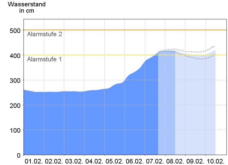 Wasserstand der Elbe in Dresden am 7. Februar 2024 - Grafik Landeshochwasserzentrum