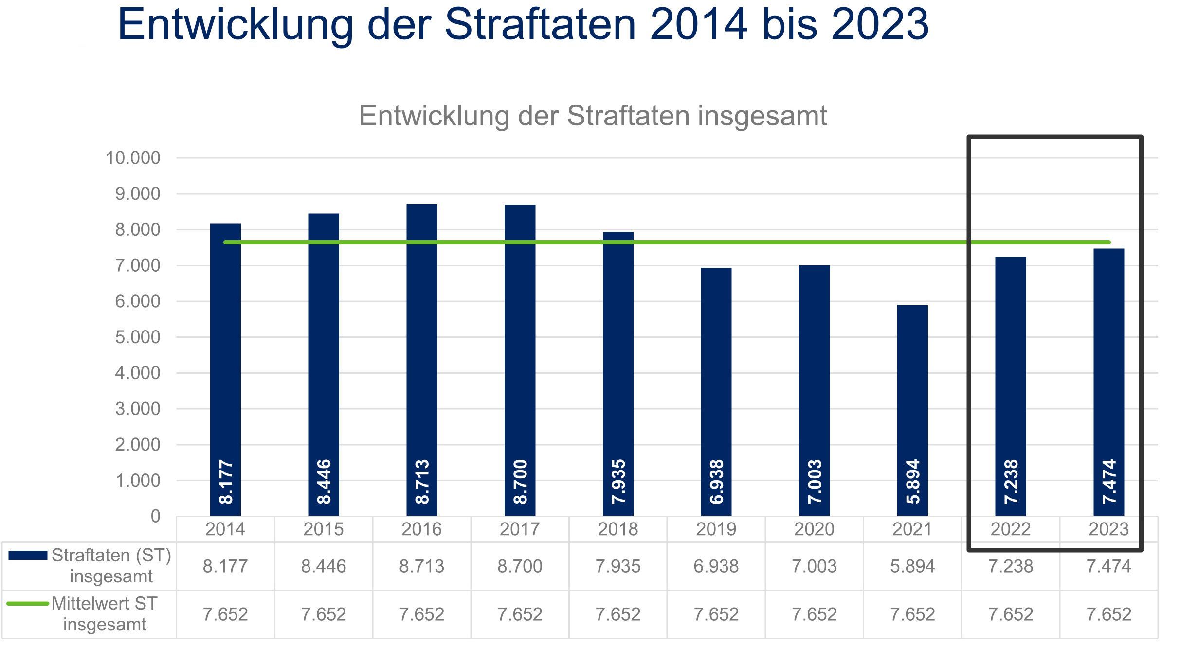 Ausschnitt aus der Polizeilichen Kriminalitätsstatistik - Folie: Polizei Sachsen