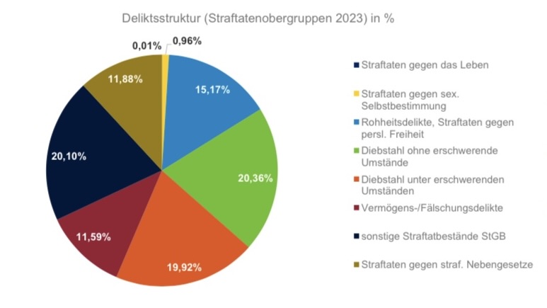 Ausschnitt der Polizeilichen Kriminalitätsstatistik - Folie: Polizei Sachsen