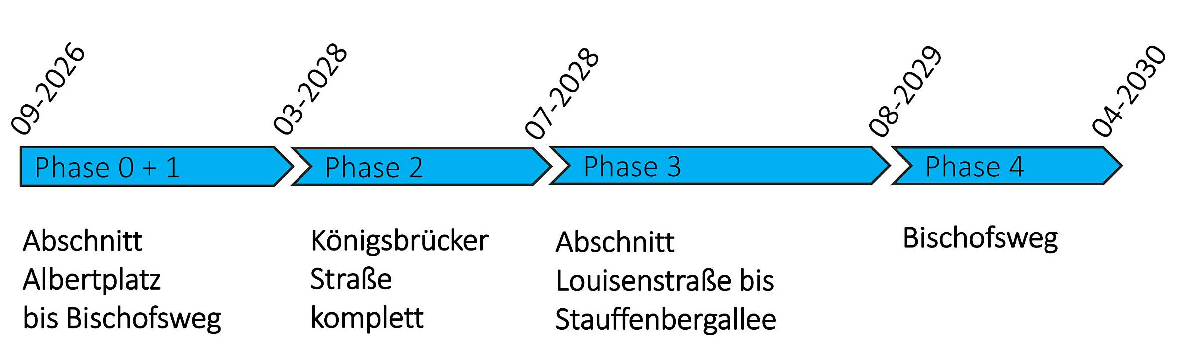 Geplante Bauphasen